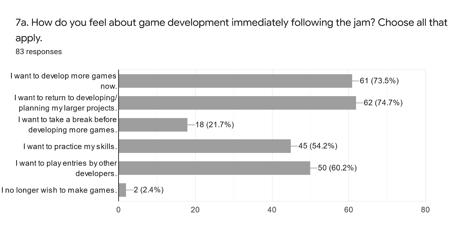 Forms response chart. Question title: 7a. How do you feel about game development immediately following the jam? Choose all that apply.. Number of responses: 83 responses.