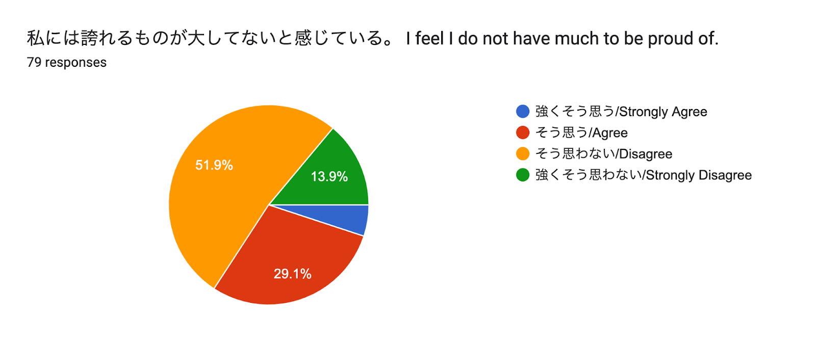 Forms response chart. Question title: 私には誇れるものが大してないと感じている。
I feel I do not have much to be proud of.
. Number of responses: 79 responses.