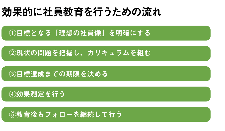 効果的に社員教育を行うための流れ
