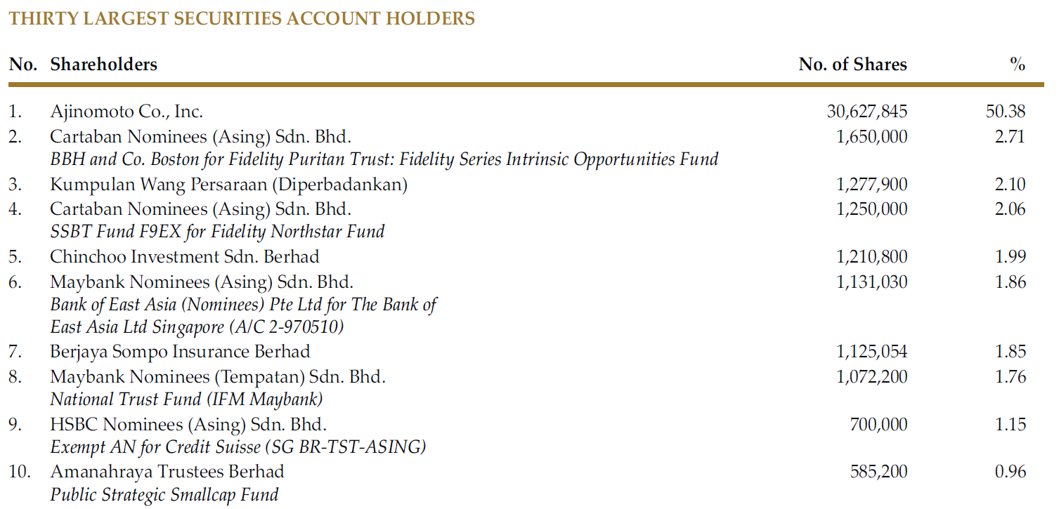 Ajinomoto Malaysia Substantial Shareholders