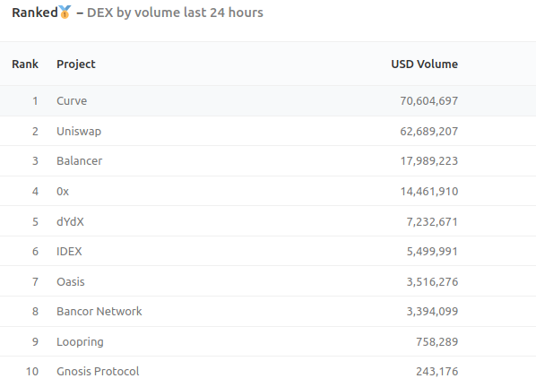 Volume das DEX (exchanges descentralizadas)