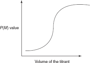 Precipitation titration curve
