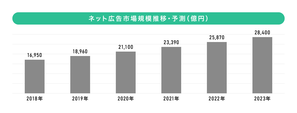 ネット広告市場規模推計・予測のグラフ 2018年：1兆6950億円、2019年：1兆8960億円、2020年：2兆1100億円、2021年：2兆3390億円、2022年：2兆5870億円、2023年：2兆8400億