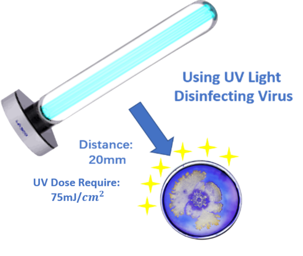 Using UV light disinfecting virus at a distance of 20mm and dose of 75mj/cm2