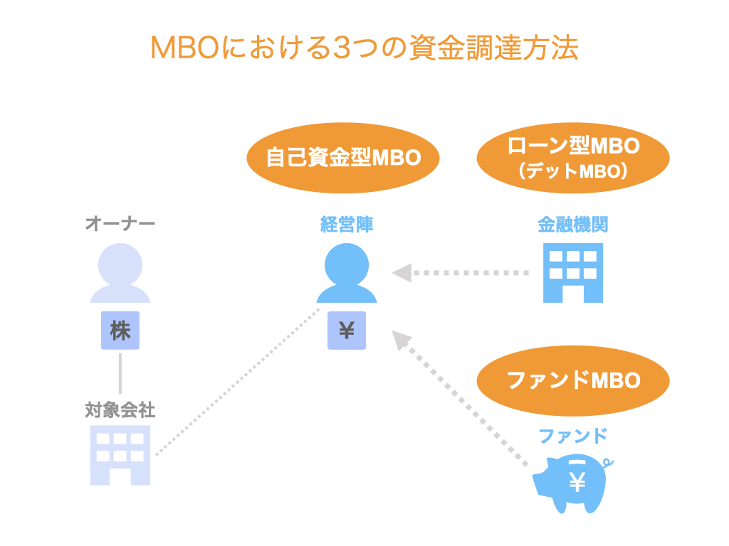 MBOにおける3つの資金調達方法