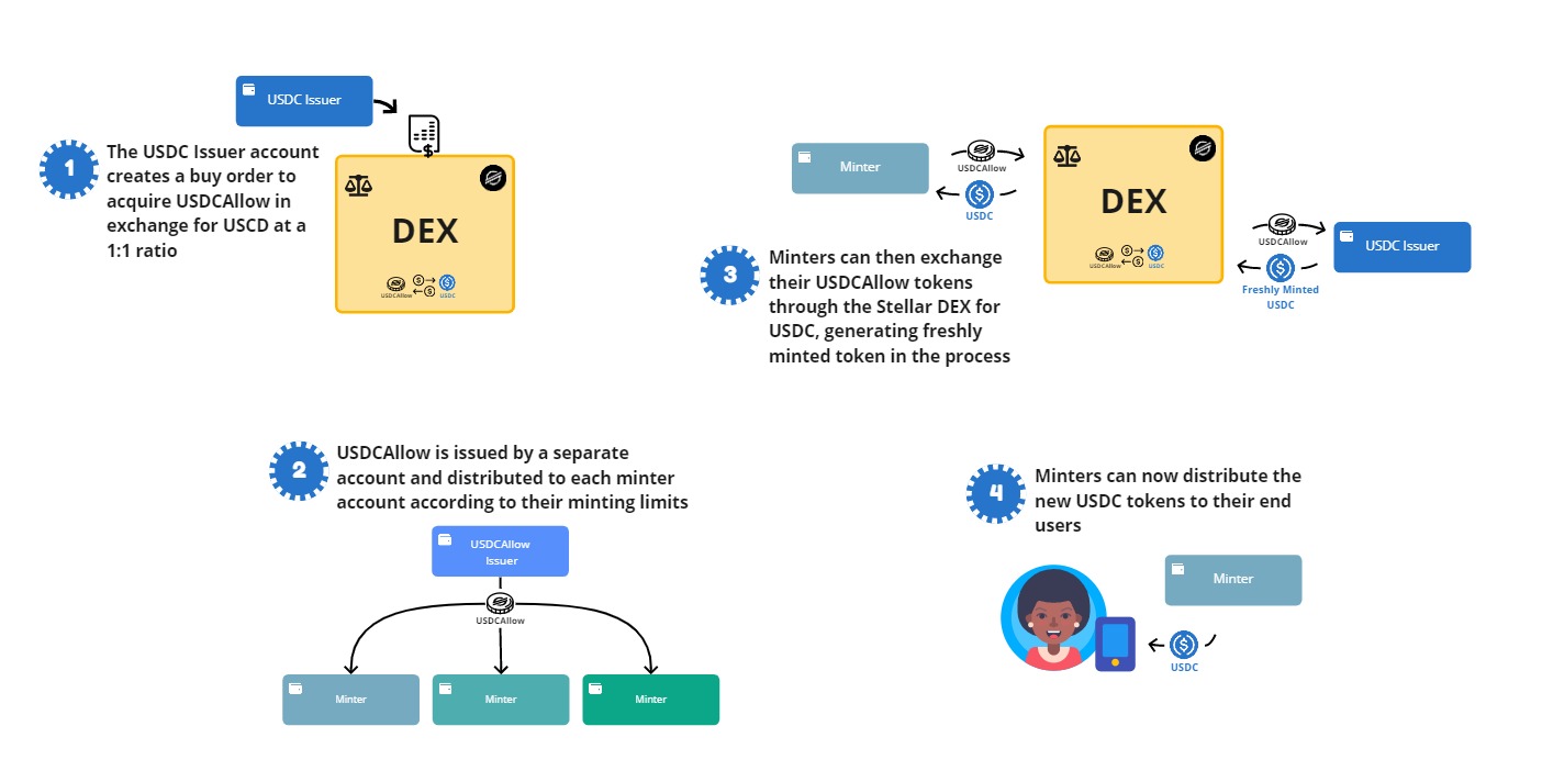 Phases of the USDC implementation to the Stellar network