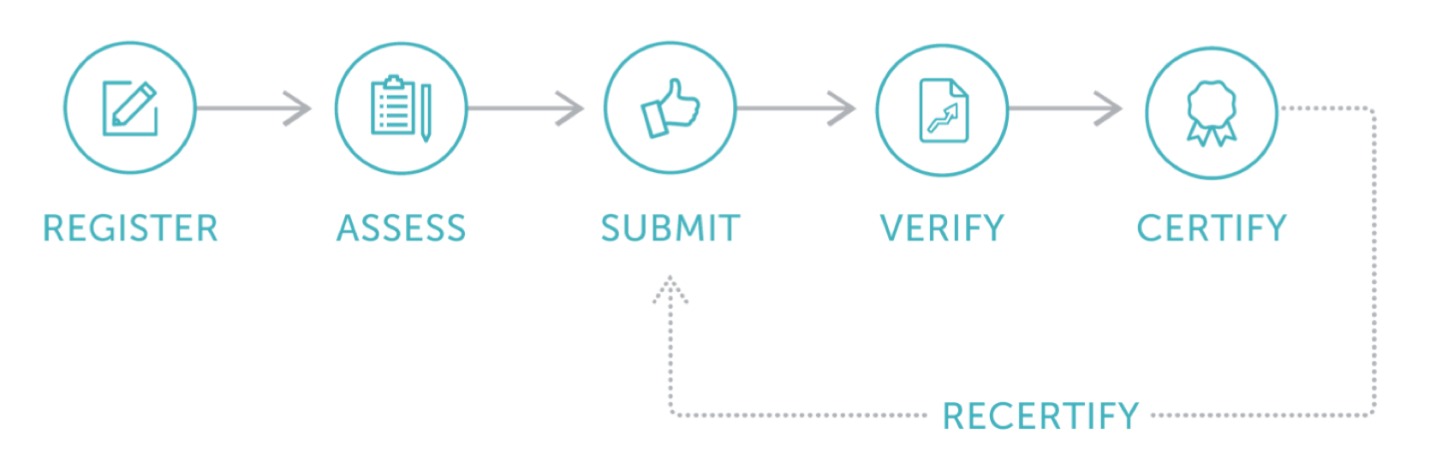 Graph on how to certify to be a Fitwel building