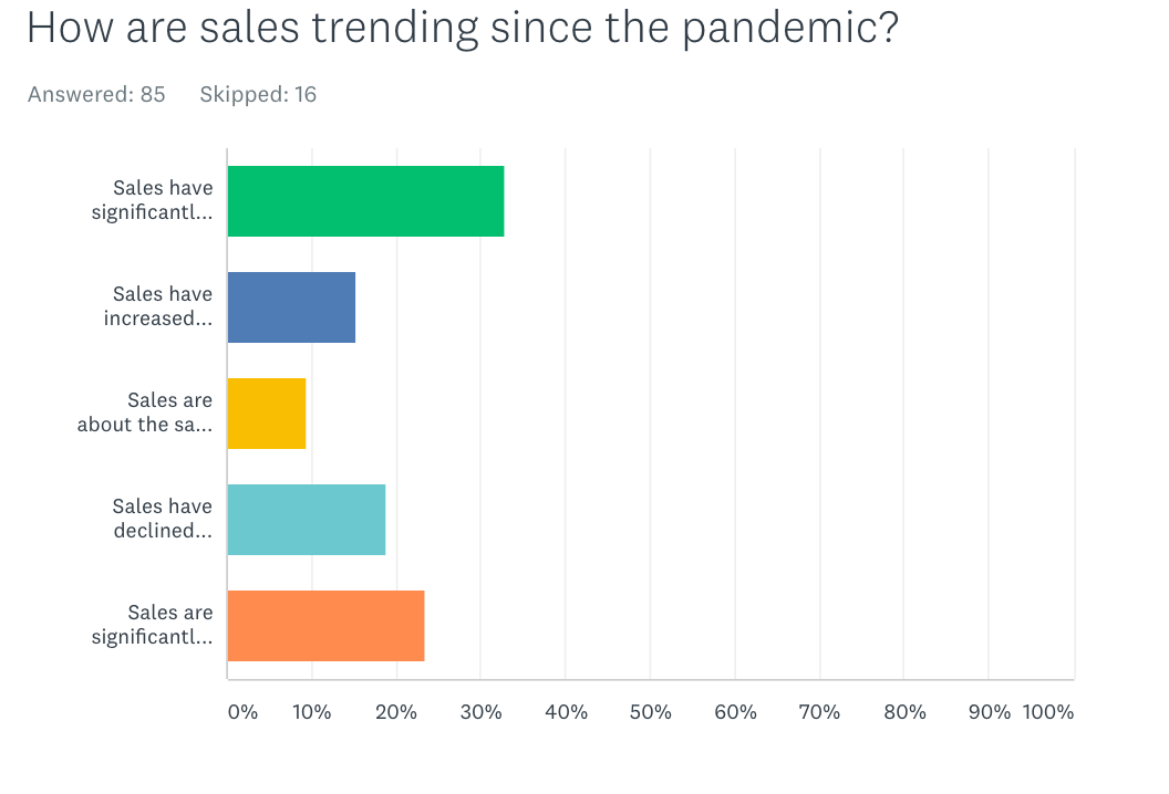 Sales trends since the pandemic and recession started 