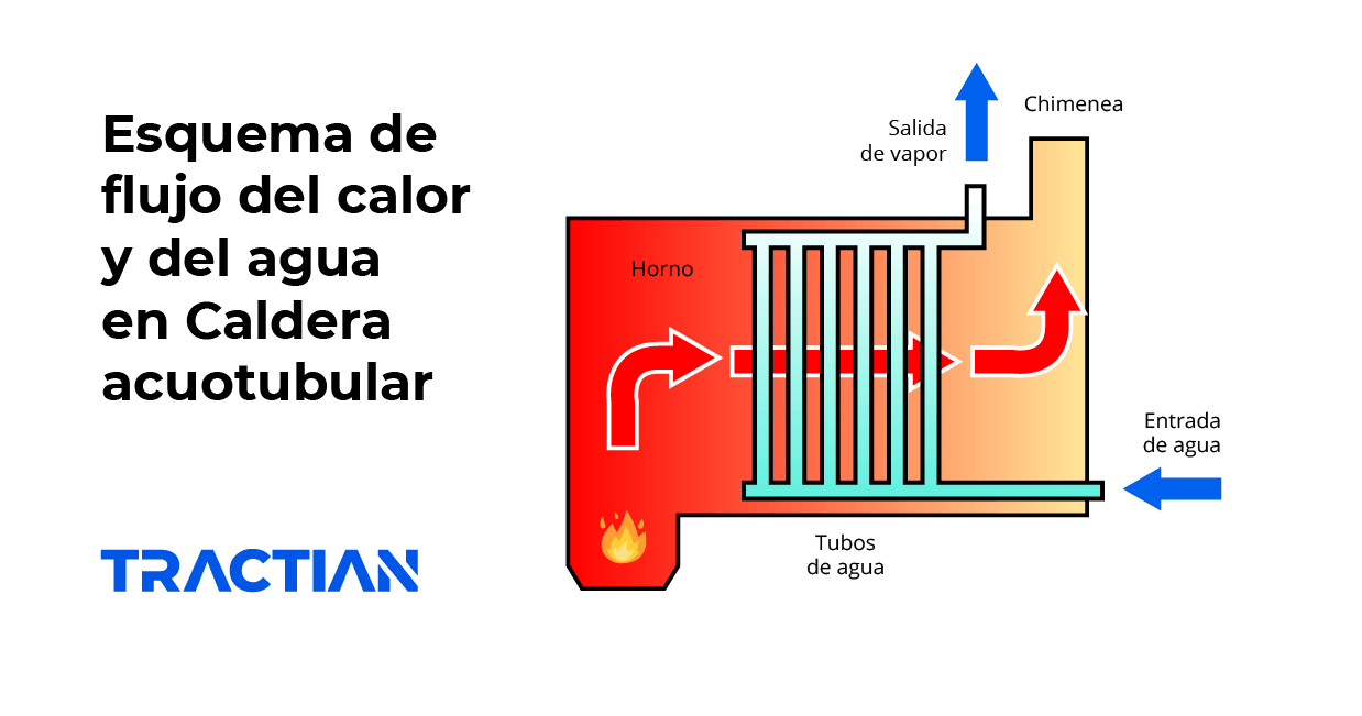 caldera acuotubular TRACTIAN