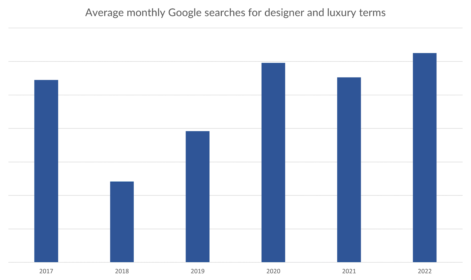 Average onthly Google searches for designer and luxury terms