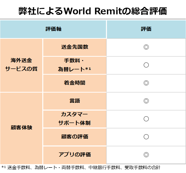 弊社によるWorld Remitの総合評価