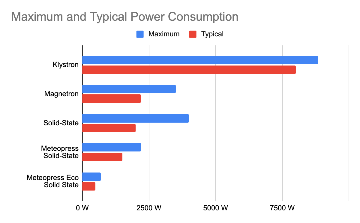 Solid State vs Magnetron Weather Radars
10 key advantages