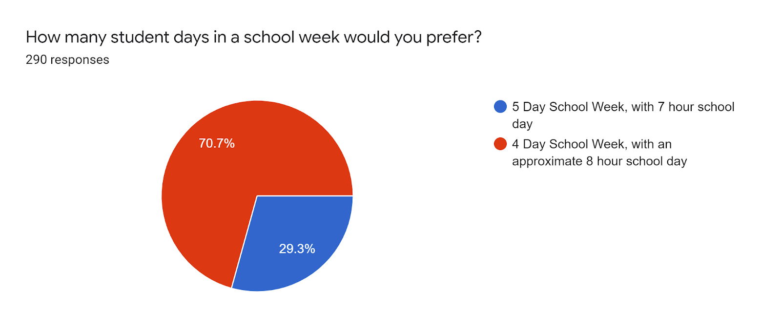 Forms response chart. Question title: How many student days in a school week would you prefer?. Number of responses: 290 responses.