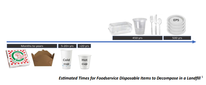 disposable plastic decompose time