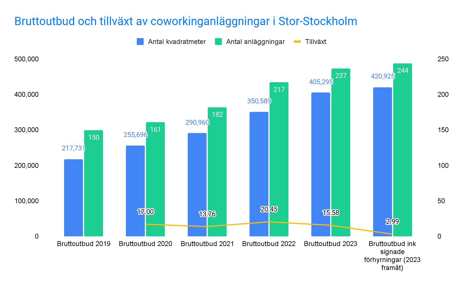 Coworkingmarknaden Q3 2023