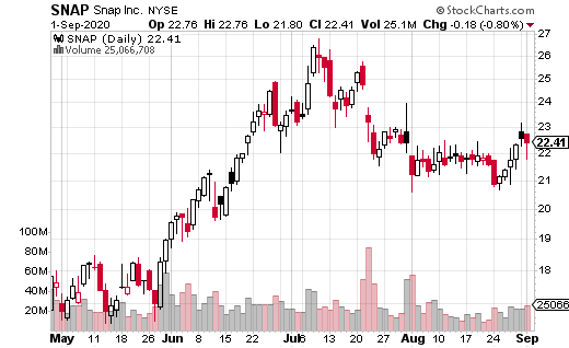 https://stockcharts.com/c-sc/sc?s=SNAP&p=D&b=5&g=0&i=t7797475435c&r=1598998656172