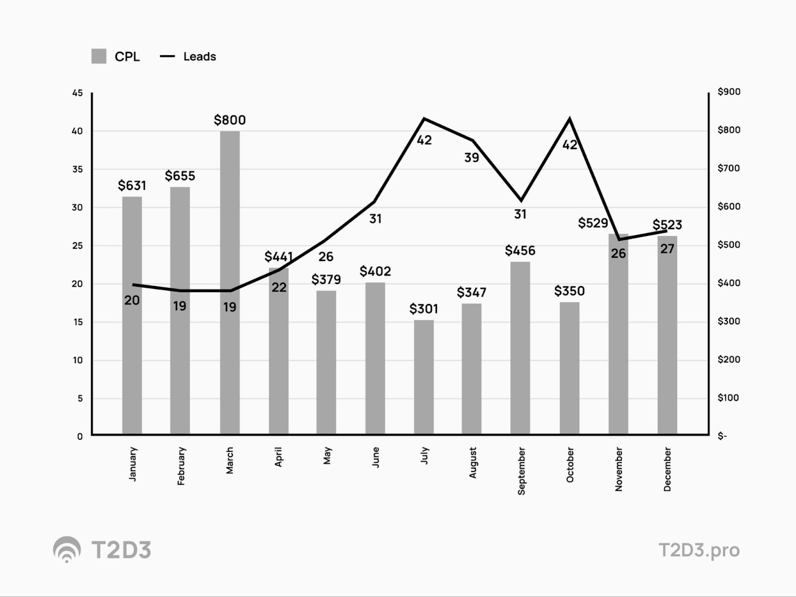 Graph for presenting CBL and leads data and comparisons