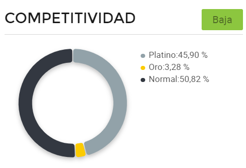 Gráfico de competitividad entre vendedores de láser removedor de tatuajes en Argentina