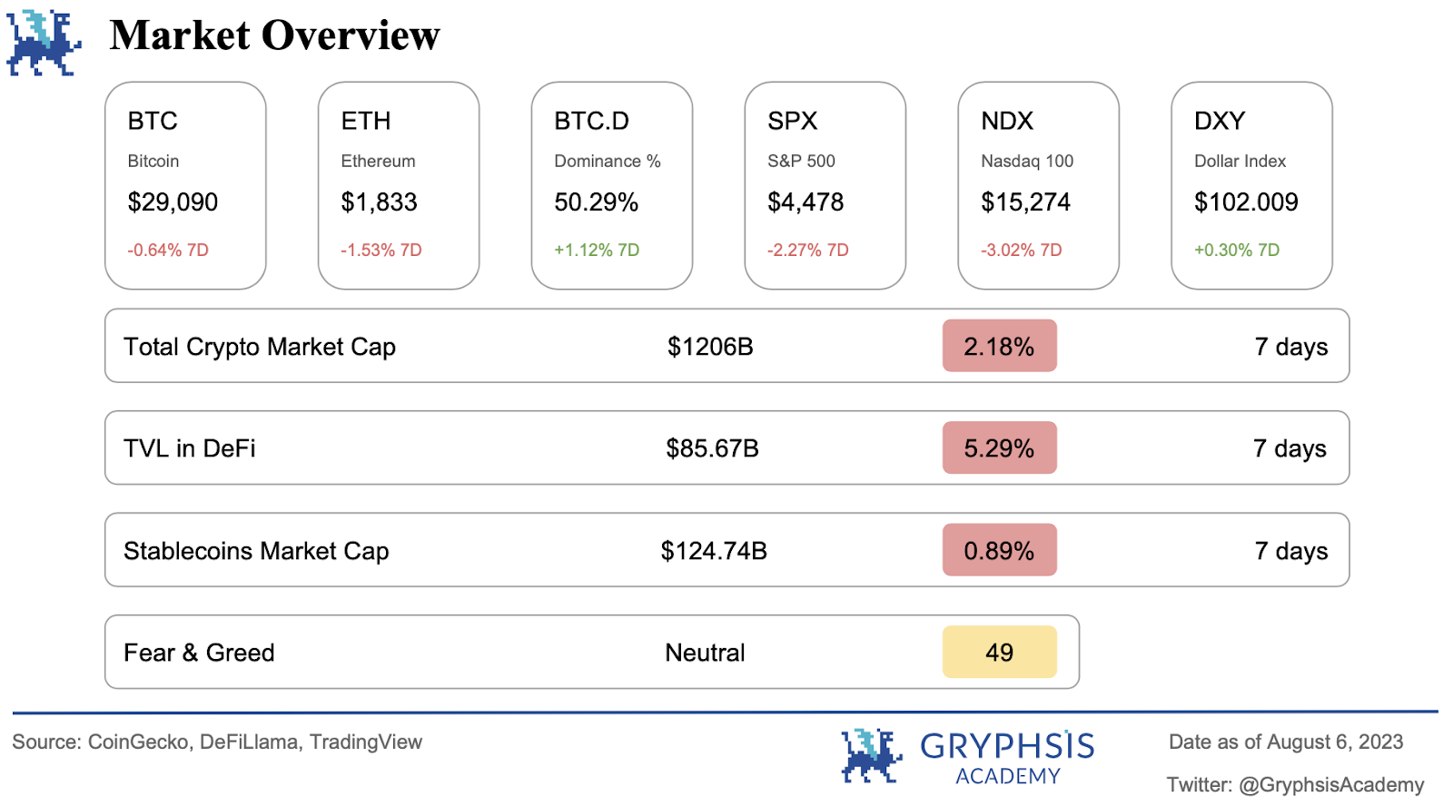 Gryphsis加密货币周报： 去中心化金融的动荡:Curve Finance 的6100万美元危机 