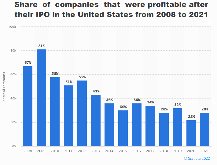 IPO Surge in 2021: Recent IPOs and the Top Upcoming IPOs