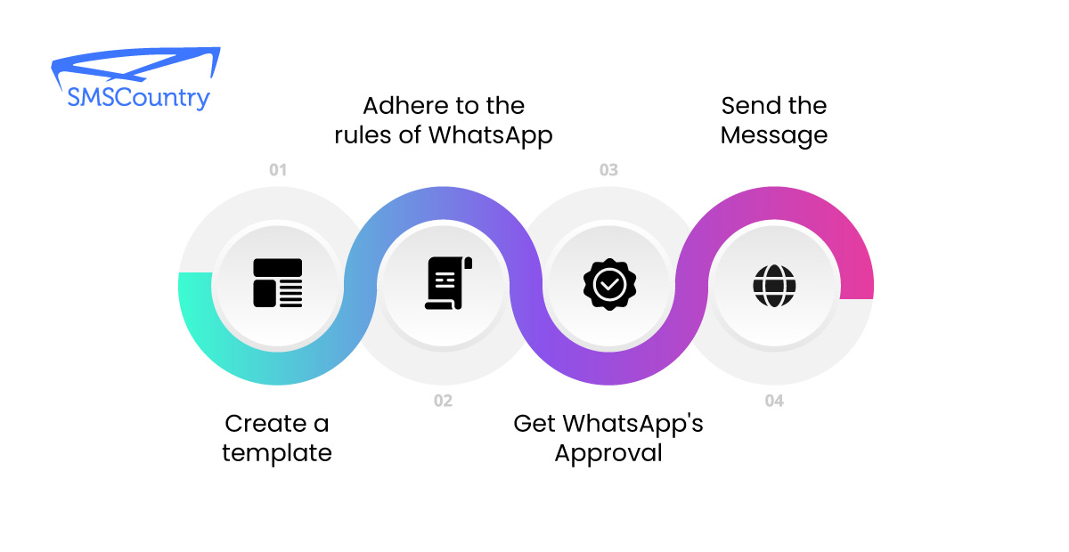 How does the WhatsApp message template work? | An infographic showing the process of WhatsApp template