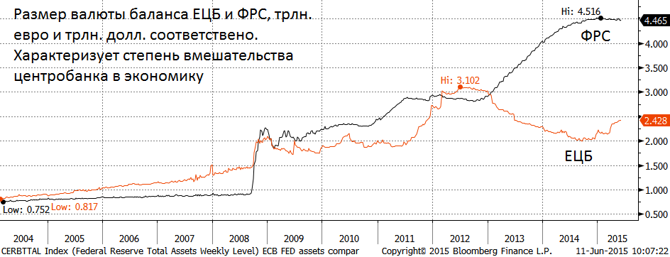 Объяснение Блумбергом падения “длинного конца” заключается в том, что программа выкупа активов ЕЦБ (ЕВРО-QE) предотвращает наступление дефляции