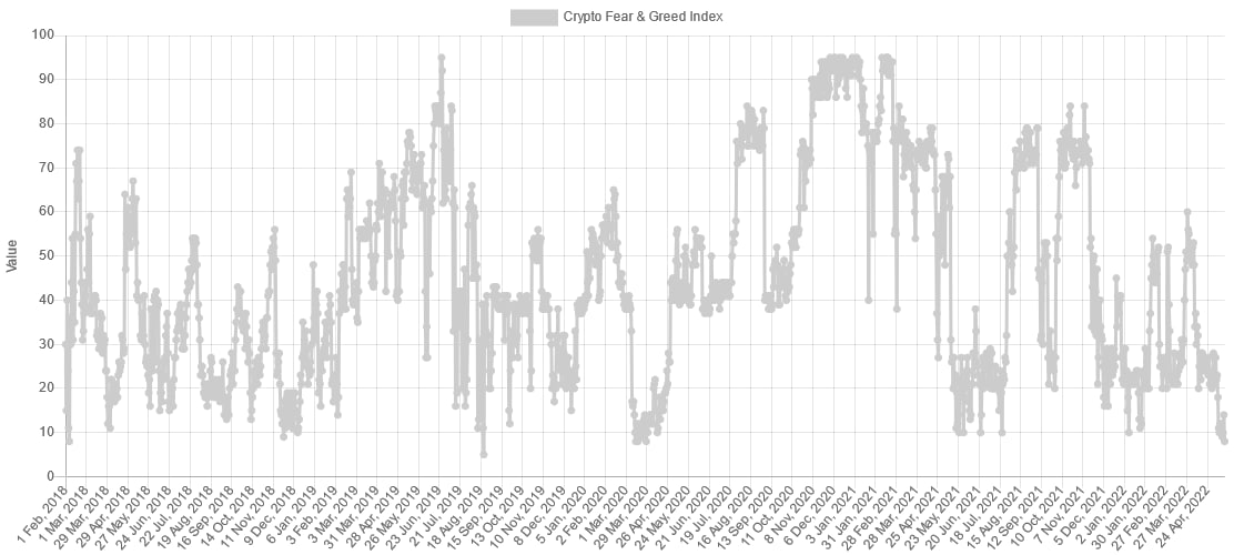 Crypto Fear & Greed Index Hits Lowest Level Since March 2020