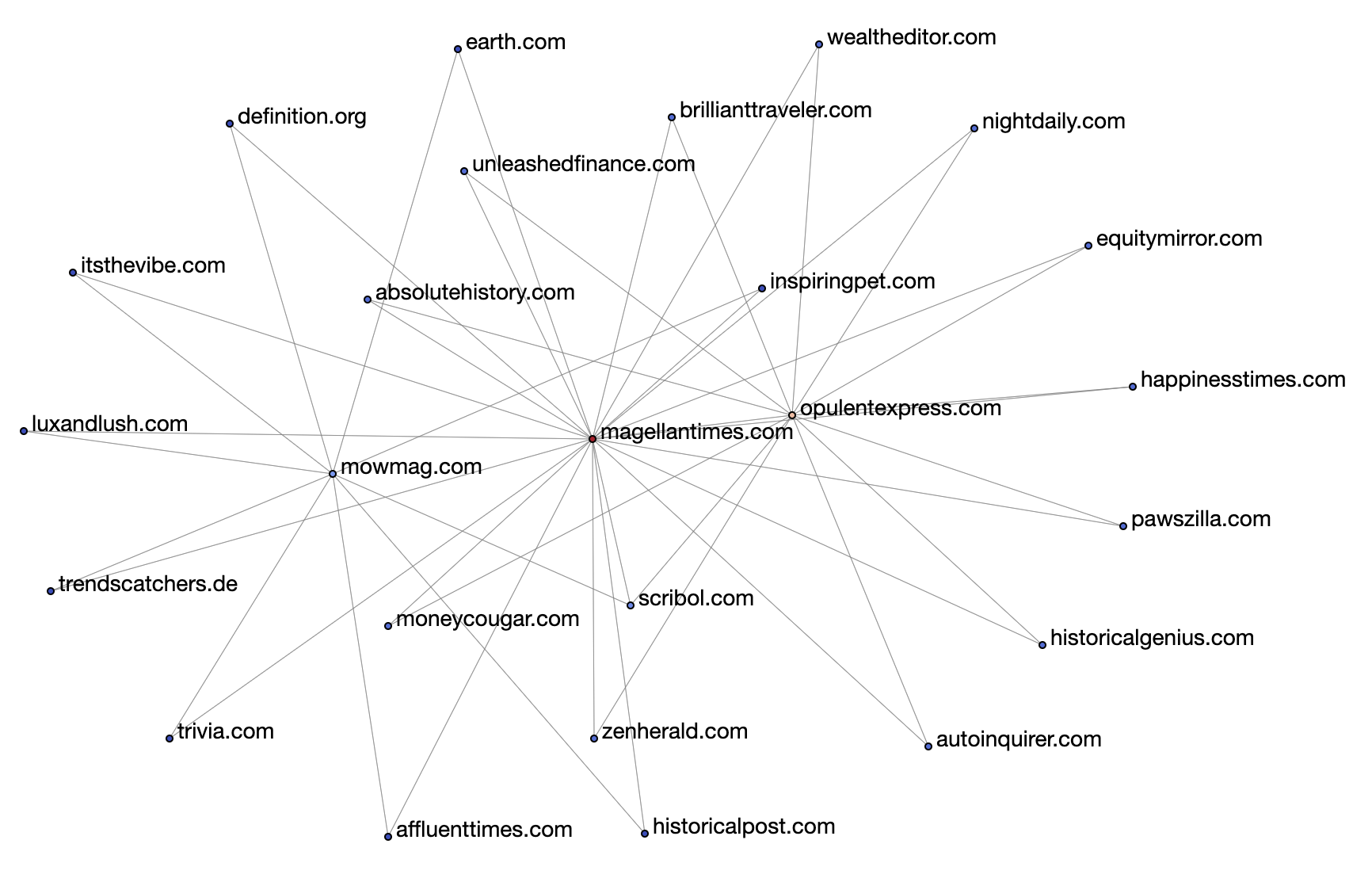 Network diagram showing sites related to magellantimes.com