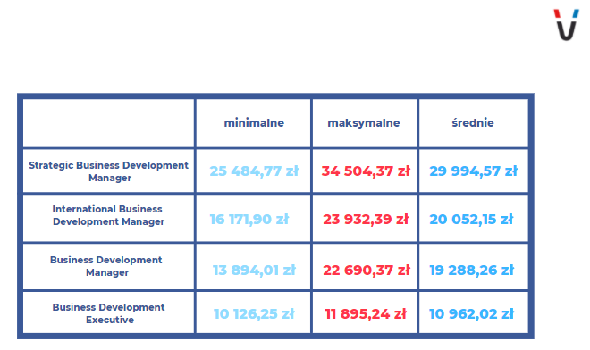 Wynagrodzenia w działach New Sales & Customer Success - zdjęcie nr 4