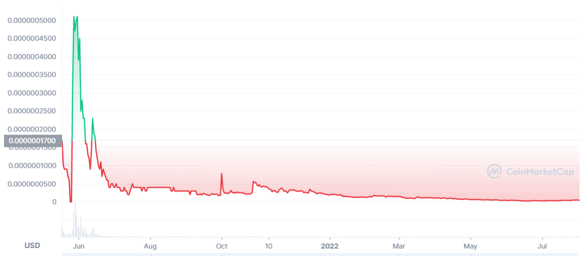 EMAX Price Prediction 2022-2031: Is EthereumMax a Good Investment? 1