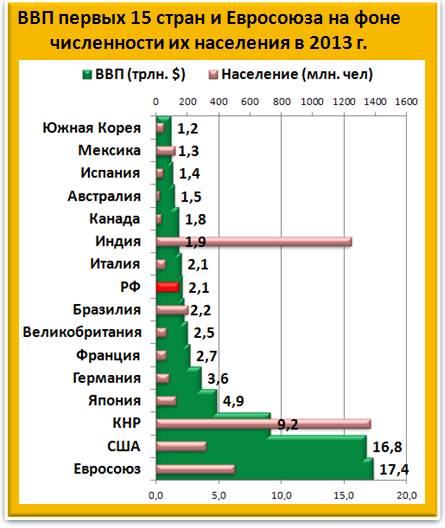 Валовый внутренний продукт (ВВП) 15 стран и соотношение численности их населения