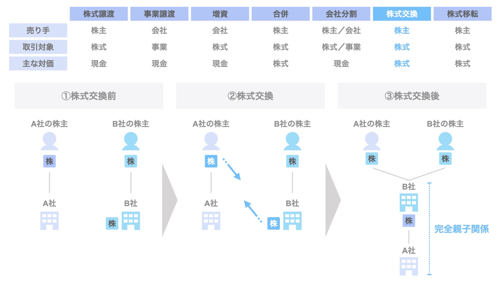 F. 株式交換