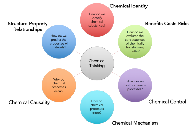 Venn diagram of six chemical thinking threads