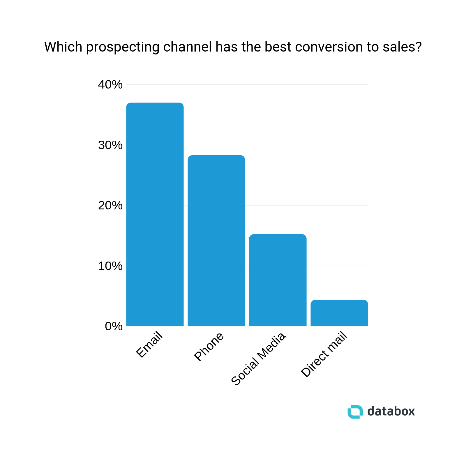 Best conversion to sales channels graph