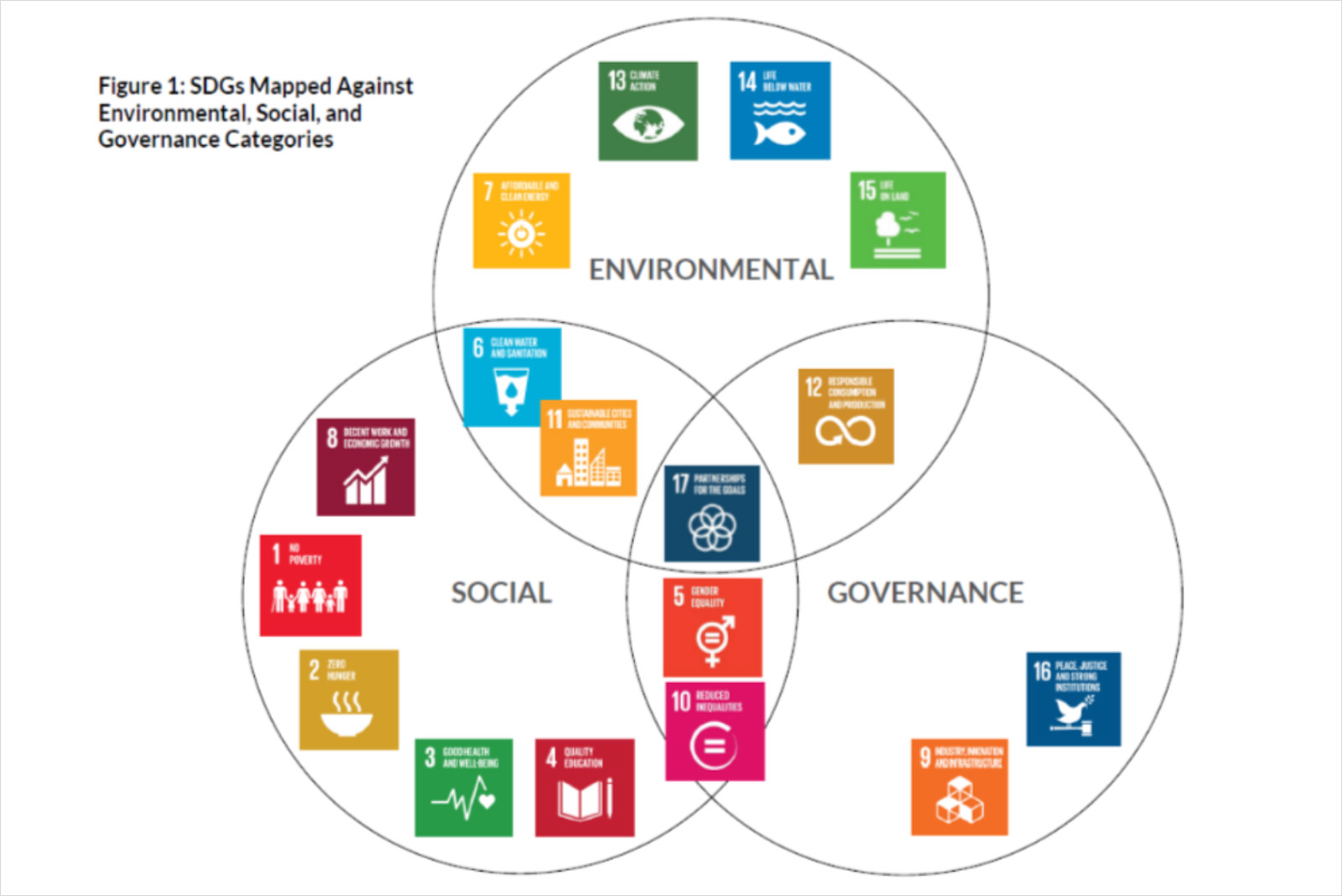SDGs目標中，也可以用ESG的三大面向去對照
