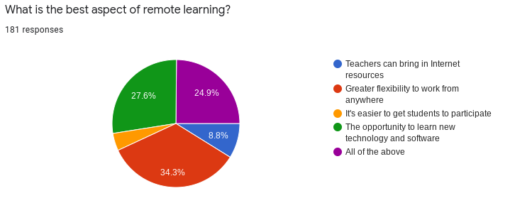 Remote Learning Teacher Survey