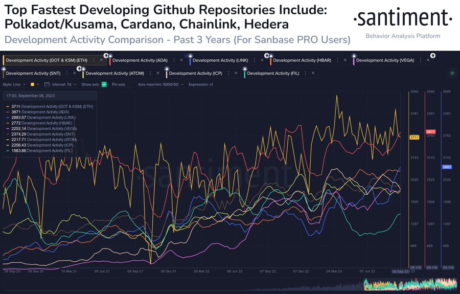 Top 10 cryptocurrencies by GitHub activity in last 30 days