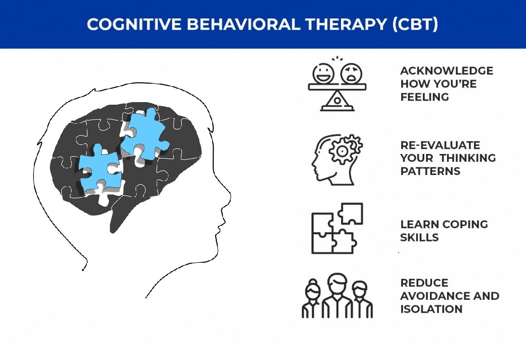 This image shows a model of the cognitive behavioral therapy