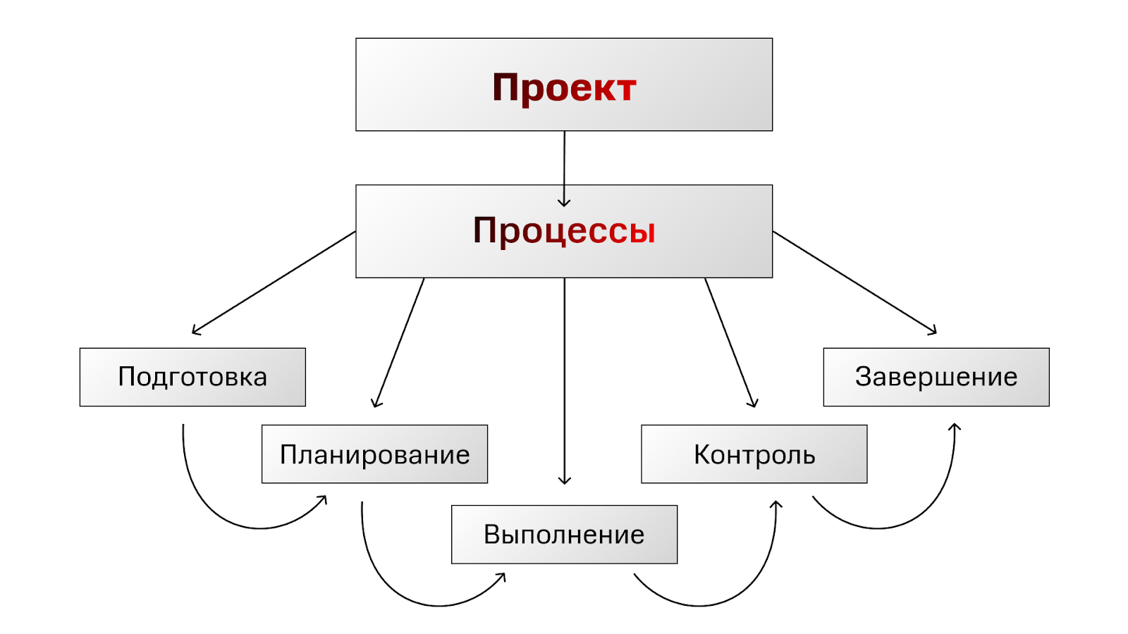 Выбор технологии проекта