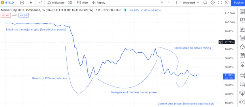 Man sieht den BTC-Dominance-Chart auf Tradingview - Ein Bild von tradingview.com.