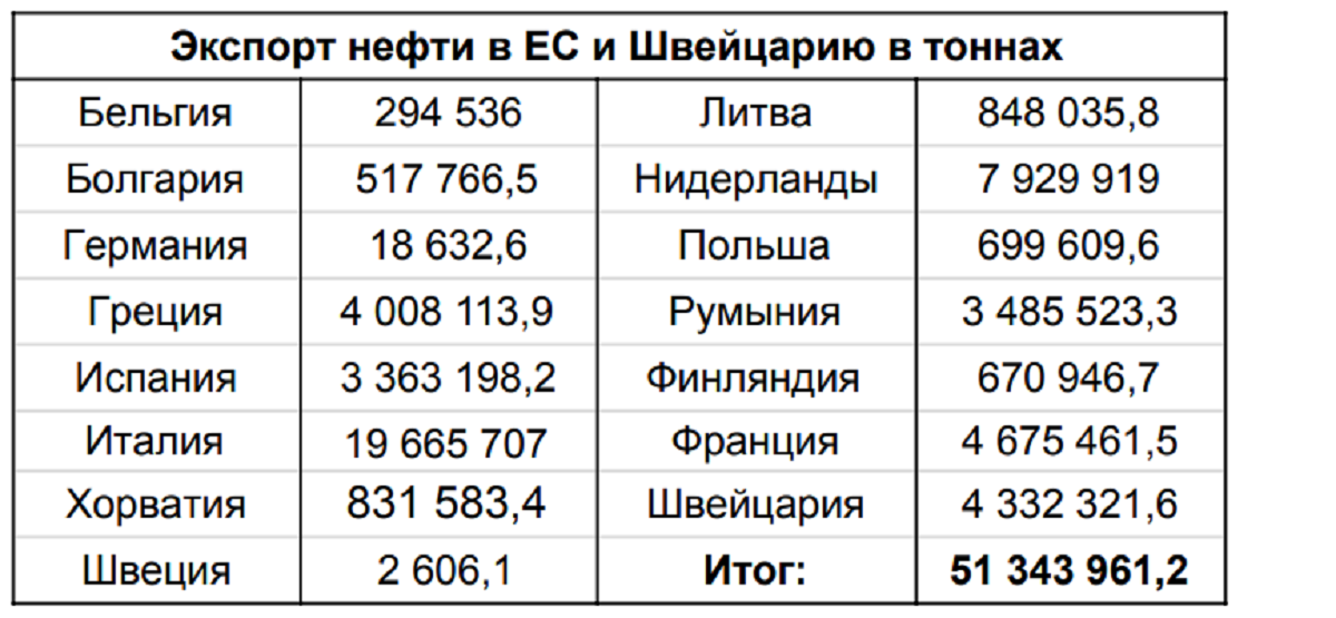 Правда ли, что 80% экспорта нефти из Казахстана в ЕС зависит от КТК?