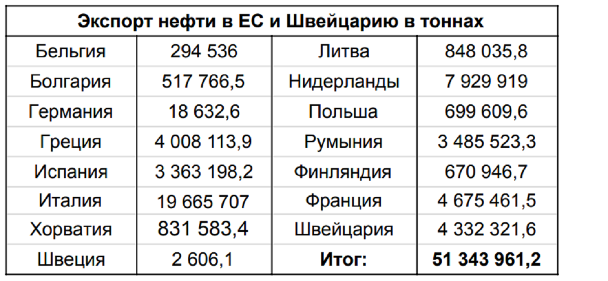 Қазақстаннан ЕО-ға жіберілетін мұнай экспортының 80%-і КҚК-ға (КТК) тәуелді ме?