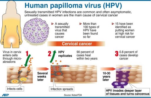 hpv virus leads to cancer)