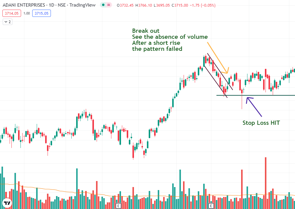 This picture shoes the failed breakout of flag pattern due to poor volume