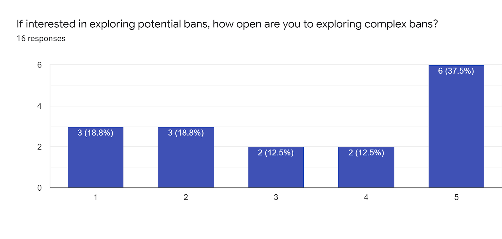 Forms response chart. Question title: If interested in exploring potential bans, how open are you to exploring complex bans?. Number of responses: 16 responses.