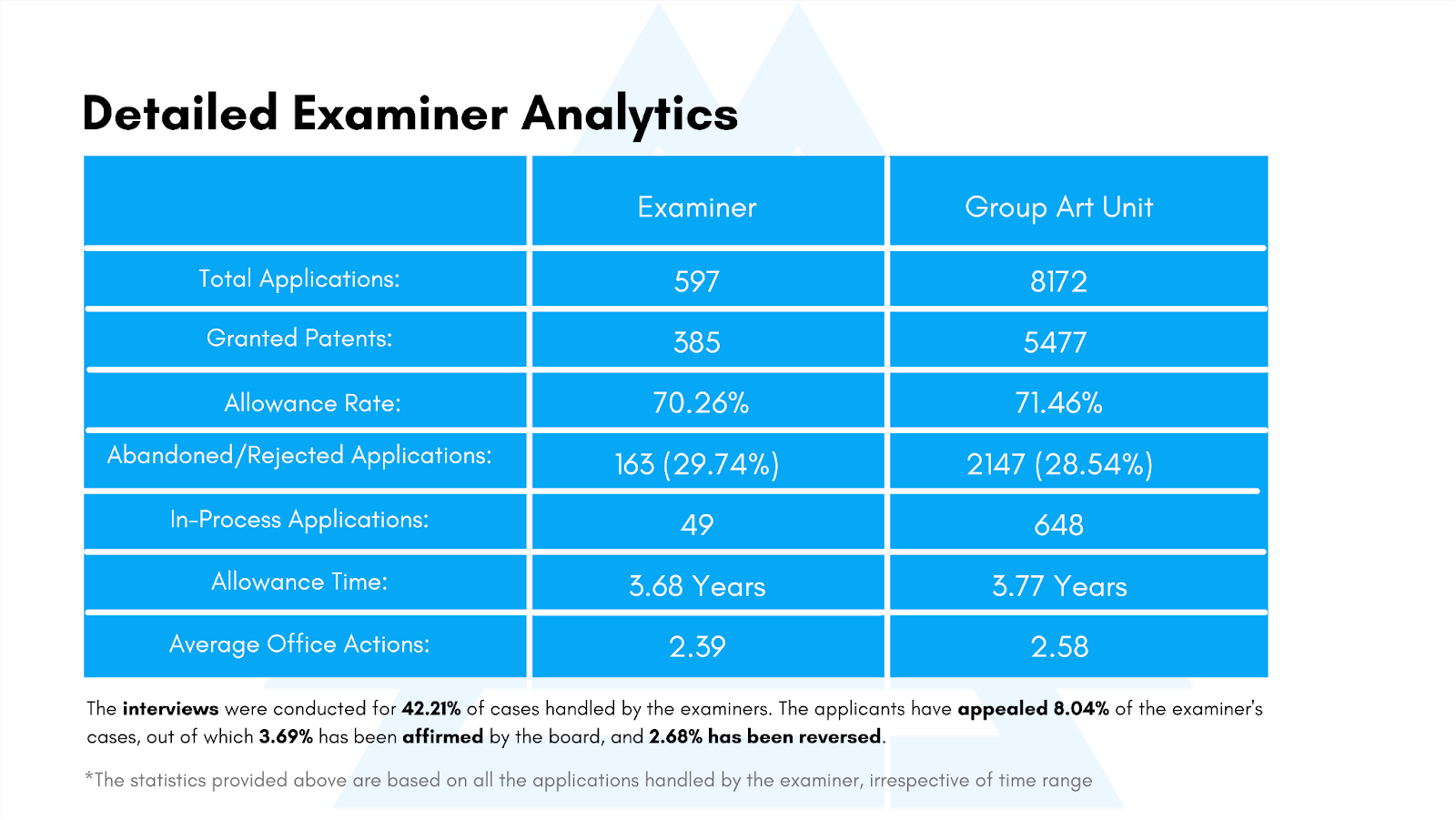 Detailed Examiner Analytics Triangle IP