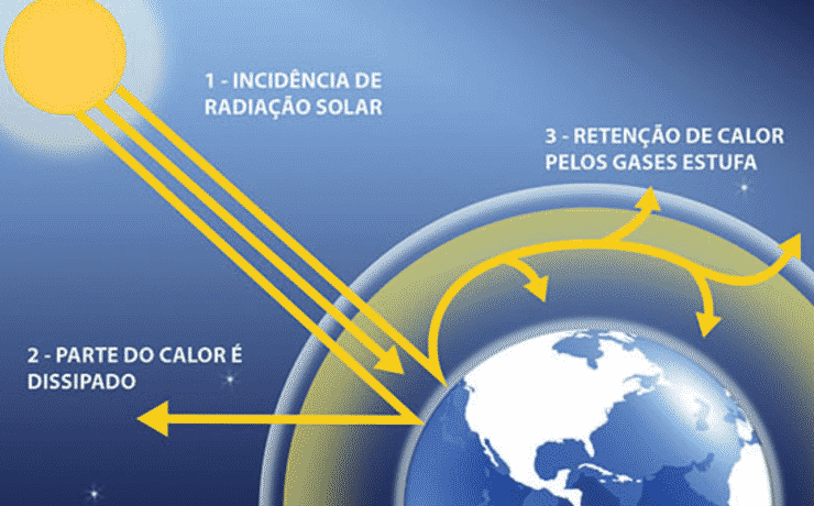 Imagem mostrando um esquema do Efeito Estufa natural na superfície terrestre .(Fonte: Aprobio) 