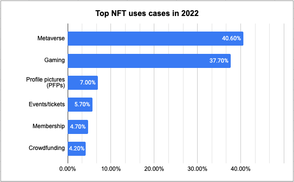 Games Trends in 2022, Games Trends to Watch