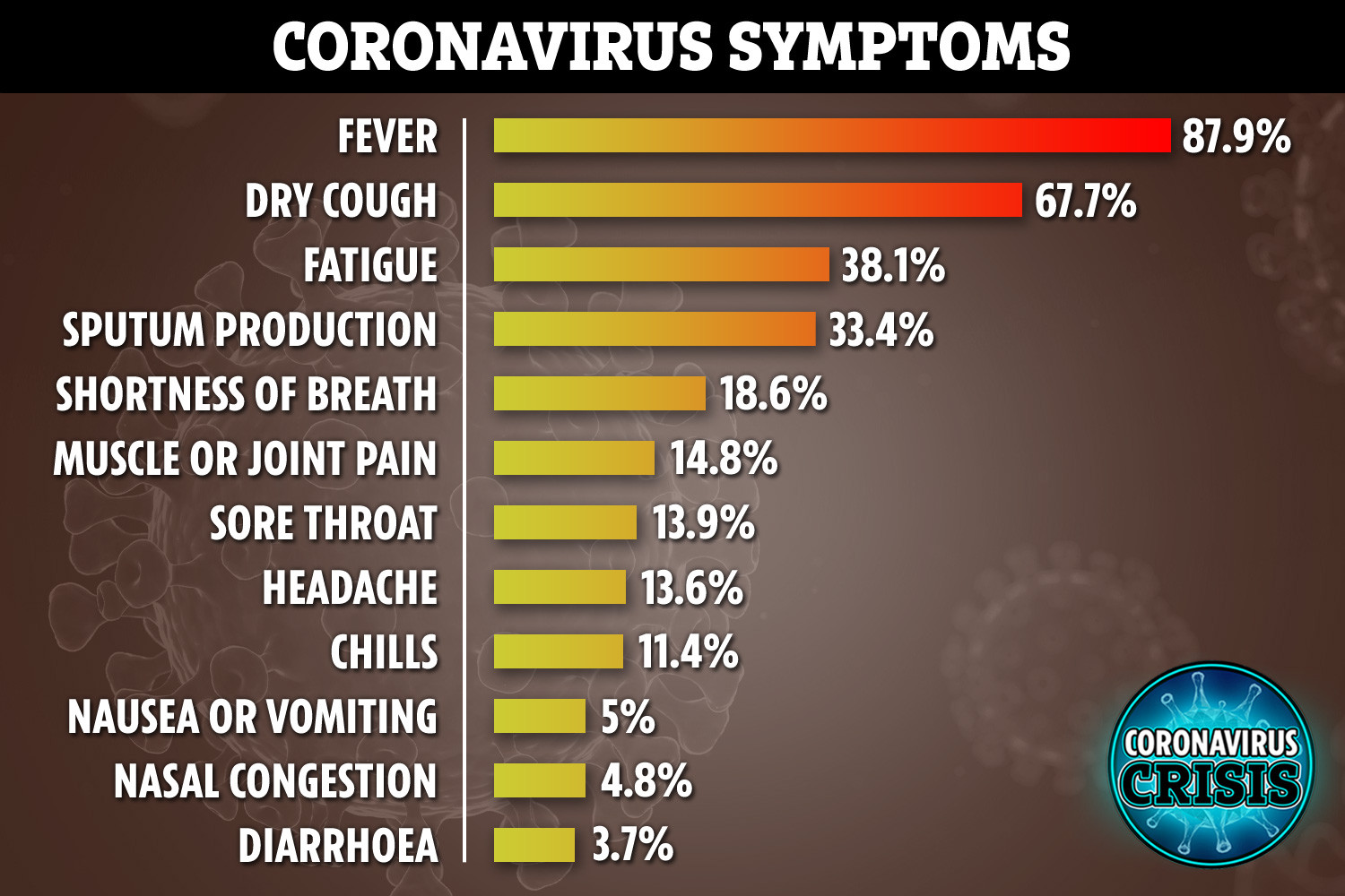  The most common signs of coronavirus in confirmed cases of Covid-19 from China up to February 22, 2020