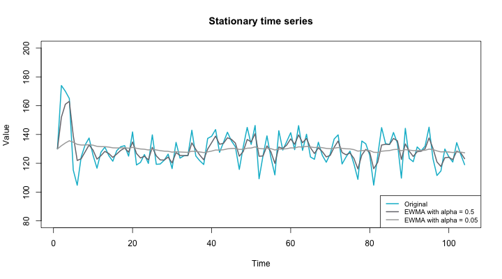 A graphic showing time-series smoothing with different smoothing rates. Blue and black line graph over a white background